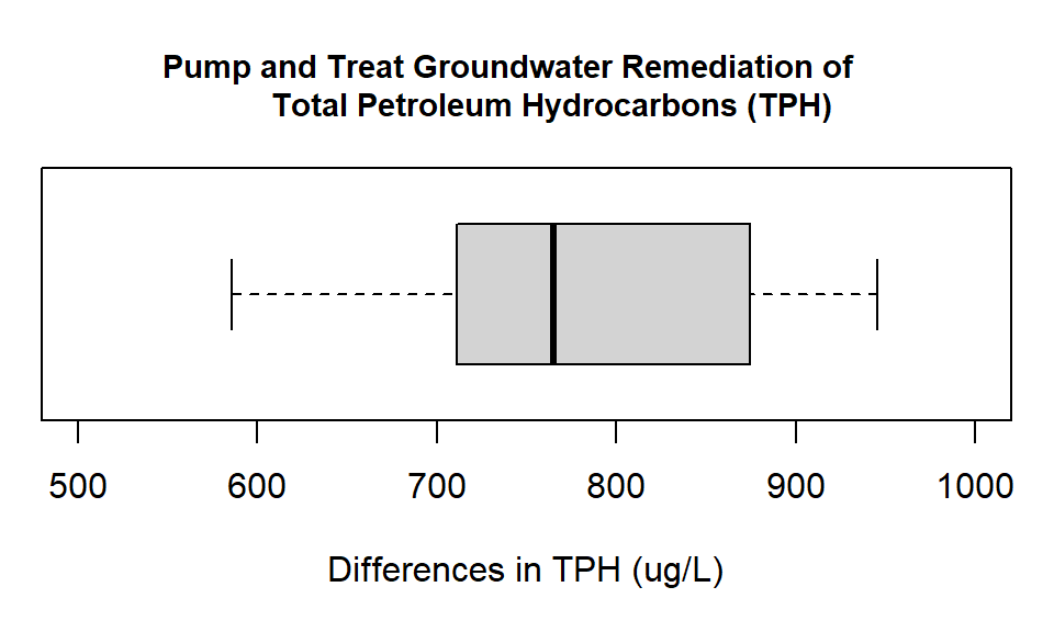 Box plot showing the differences in groundwater measurements of Total Petroleum Hydrocarbons (ug/L) at monitoring wells before and after pump and treat remediation.