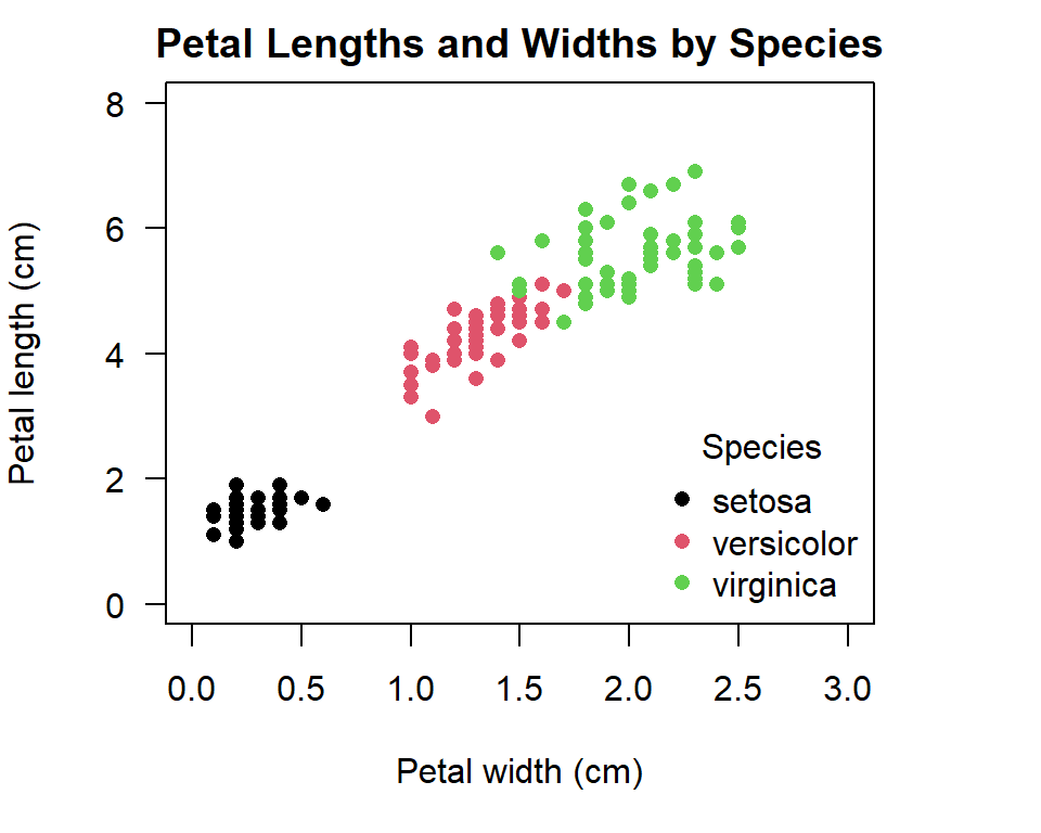 Illustration of a scatter plot with coloured grouping variable in R.