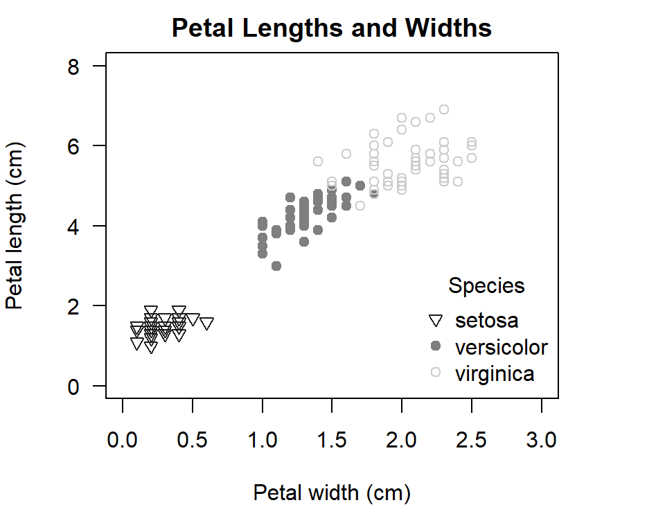 Illustration of a scatter plot with specified symbols and colours for grouping variable in R.