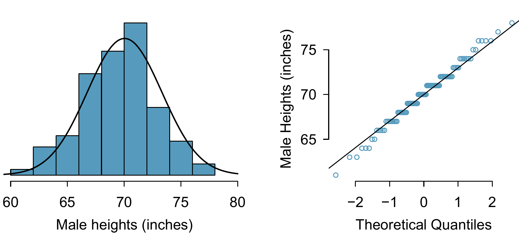 A sample of 100 male heights. The observations are rounded to the nearest whole inch, explaining why the points appear to jump in increments in the normal probability plot.