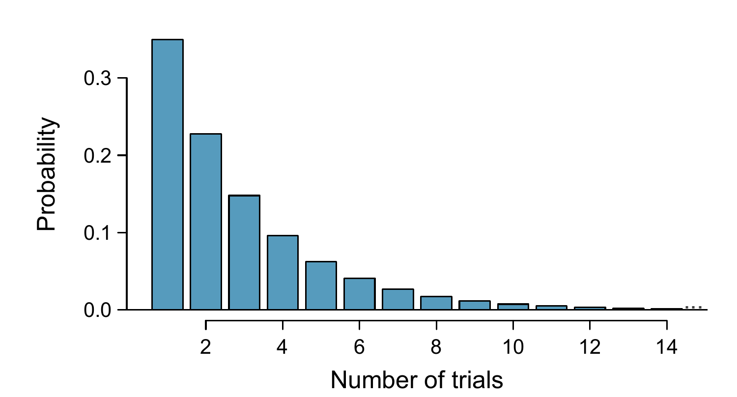 The geometric distribution when the probability of success is $p=0.35$.