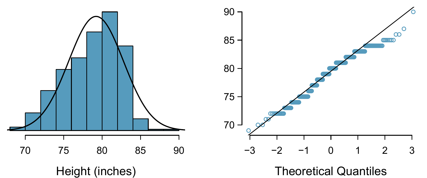 Histogram and normal probability plot for the NBA heights from the 2008-9 season.