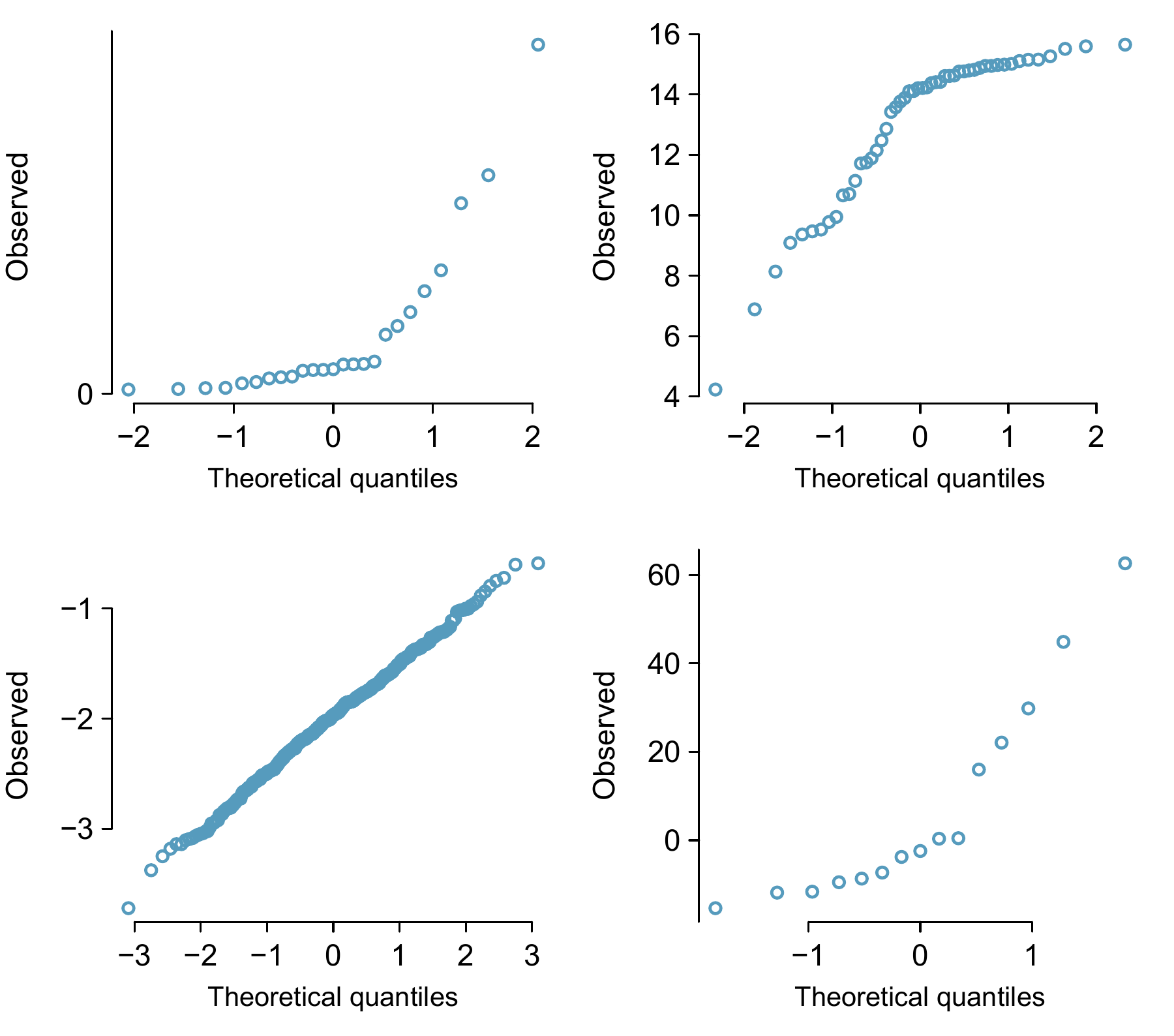 Four normal probability plots for Guided Practice 8.17.