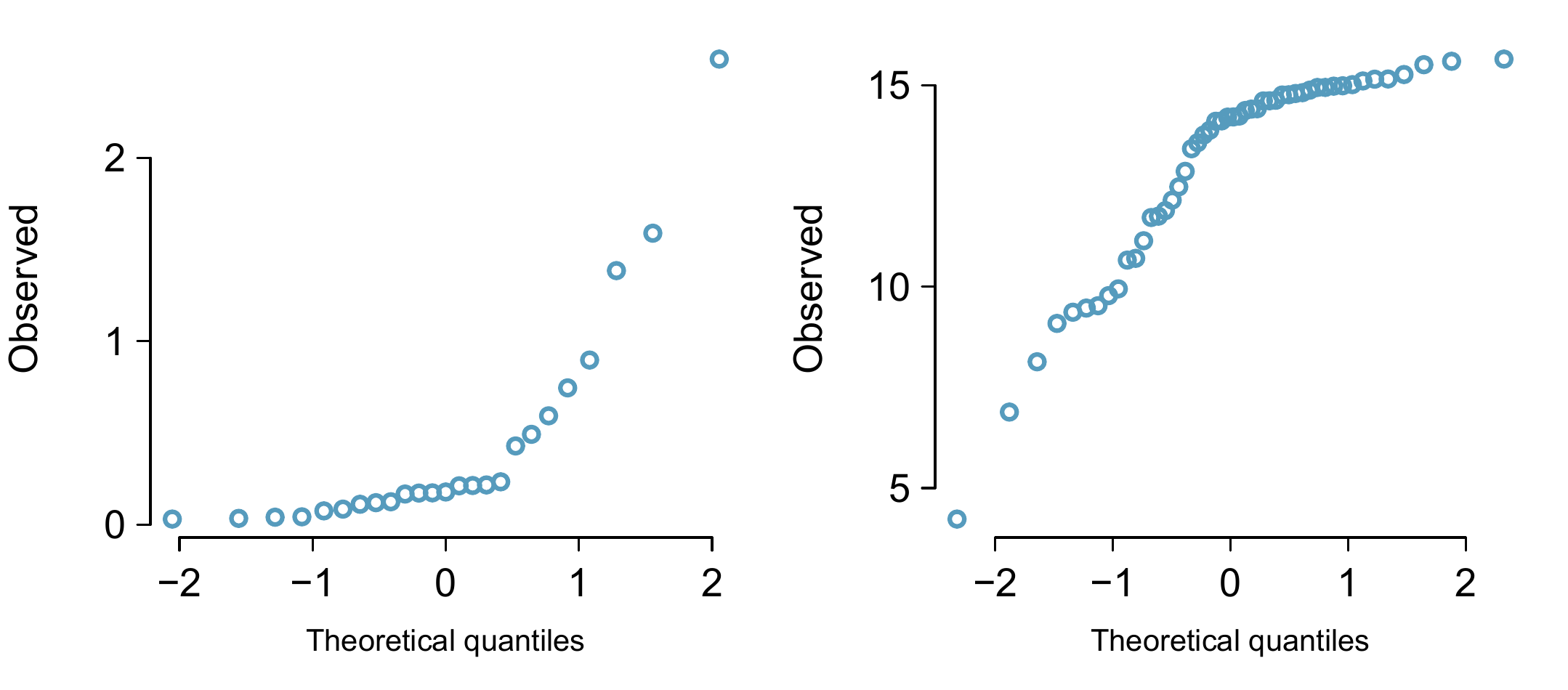 Normal probability plots for Guided Practice 8.18.