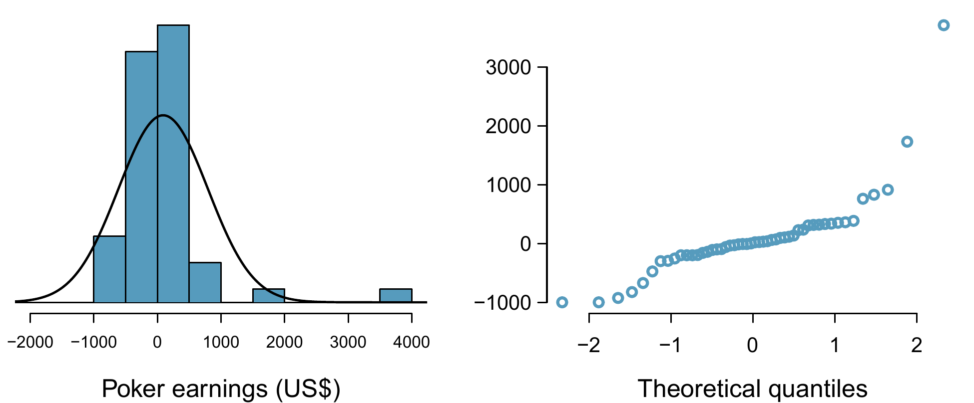 A histogram of poker data with normal plot fit and normal probability plot.