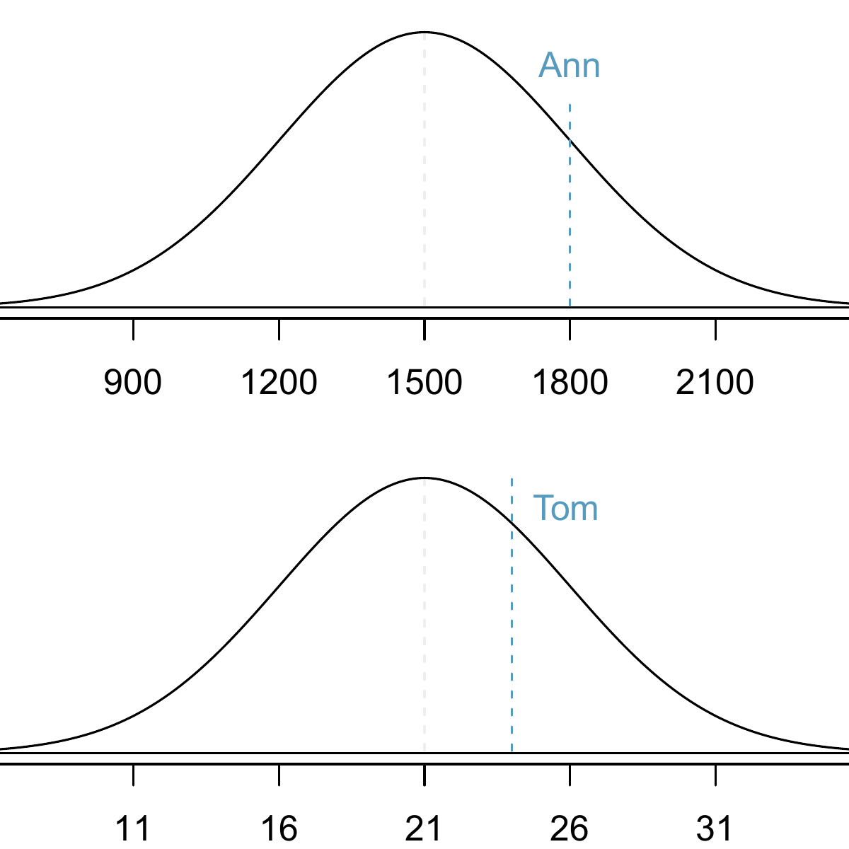 Ann's and Tom's scores shown with the distributions of SAT and ACT scores.