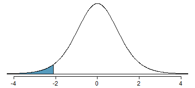 The $t$-distribution with 18 degrees of freedom. The area below -2.10 has been shaded.