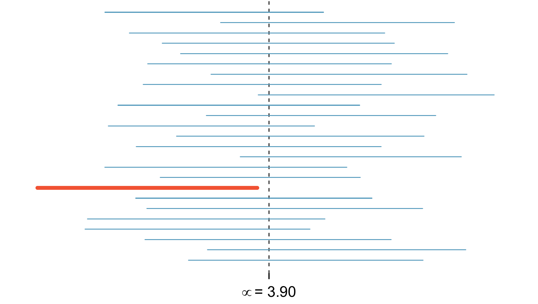 Twenty-five samples of size \(n=100\) were taken from yrbss. For~each sample, a confidence interval was created to try to capture the average number of days per week that students are physically active. Only 1 of these 25 intervals did not capture the true mean, \(\mu = 3.90\) days.