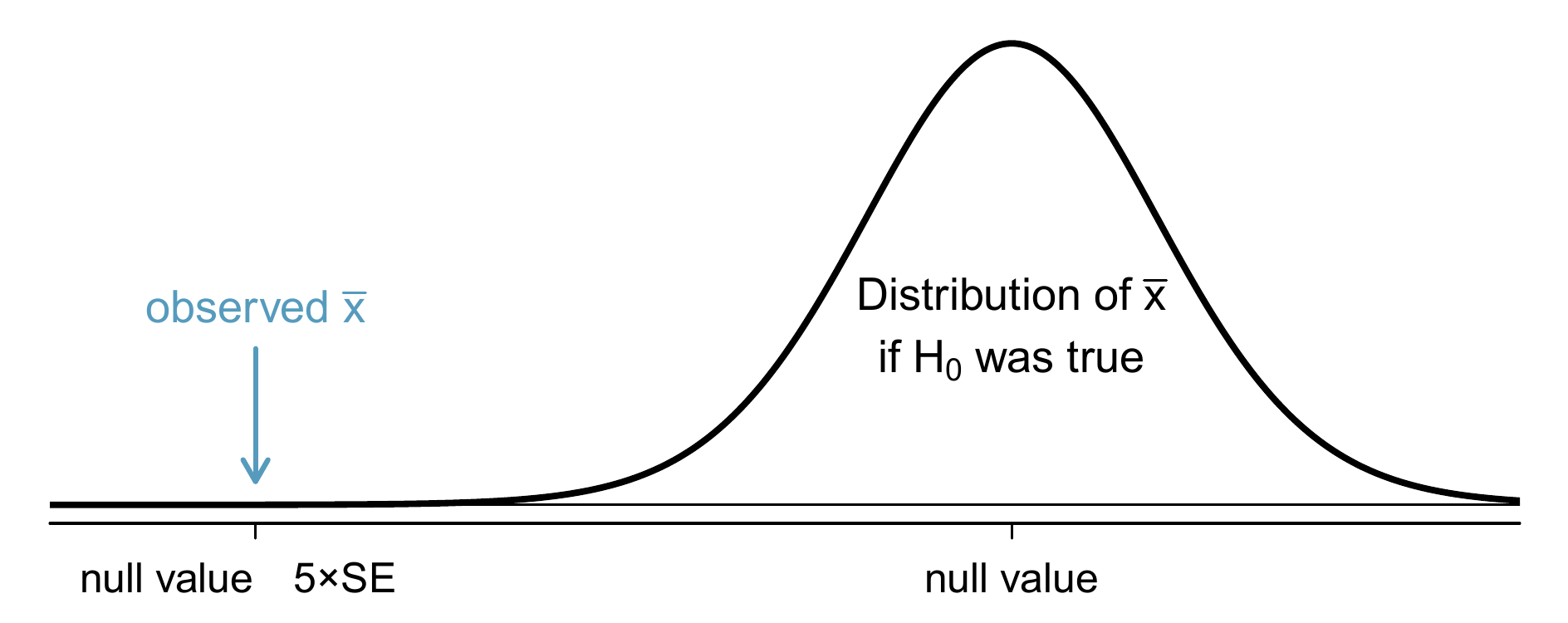 It would be helpful to quantify the strength of the evidence against the null hypothesis. In this case, the evidence is extremely strong.