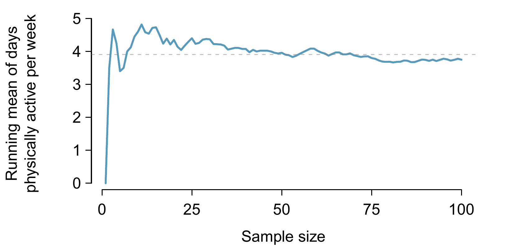 The mean computed after adding each individual to the sample. The mean tends to approach the true population average as more data become available.