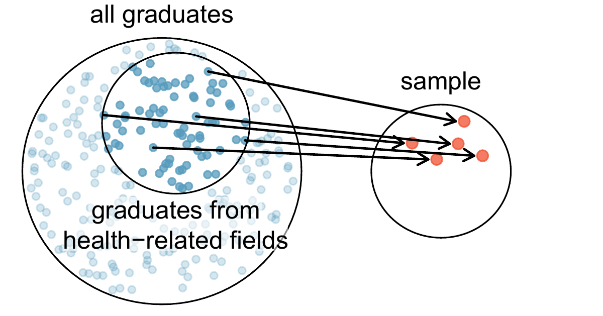 Instead of sampling from all graduates equally, a nutrition major might inadvertently pick graduates with health-related majors disproportionately often.