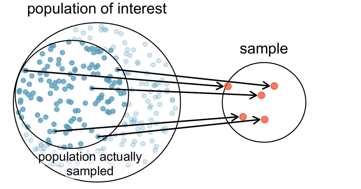 Due to the possibility of non-response, surveys studies may only reach a certain group within the population. It is difficult, and often times impossible, to completely fix this problem.