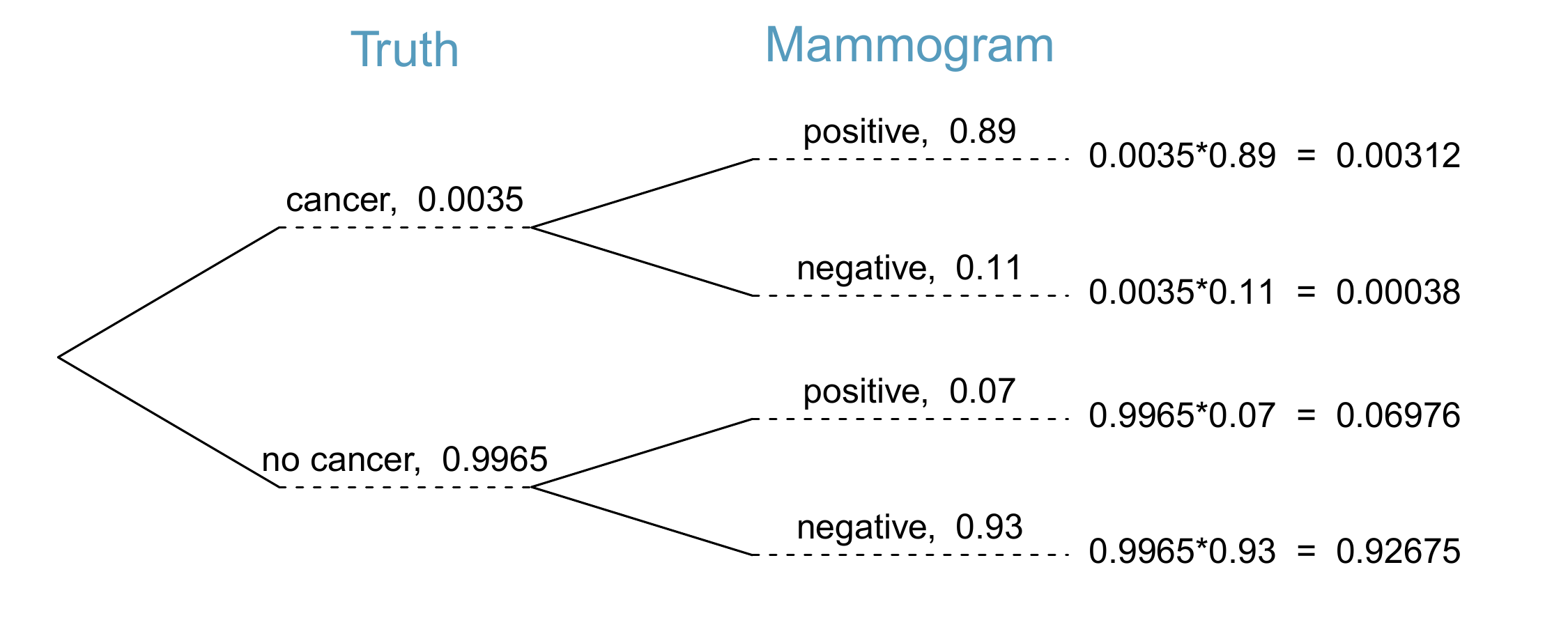 Tree diagram for Example 7.7, computing the probability a random patient who tests positive on a mammogram actually has breast cancer.