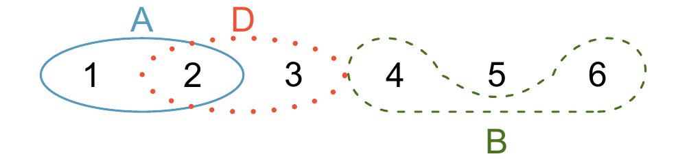 Three events, $A$, $B$, and $D$, consist of outcomes from rolling a die. $A$ and $B$ are disjoint since they do not have any outcomes in common.