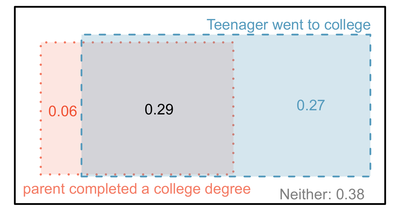 A Venn diagram using boxes for the family_college data set.