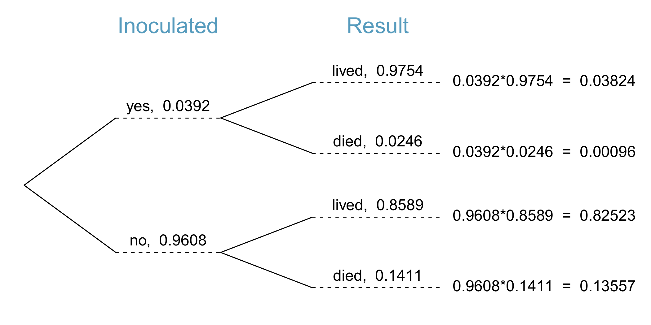 A tree diagram of the `smallpox` data set.